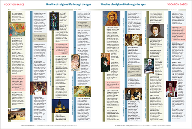 consecrated life timeline